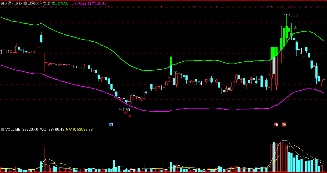 冰神买入卖出主图指标，两条线之间给出买卖点，成功率还可以！