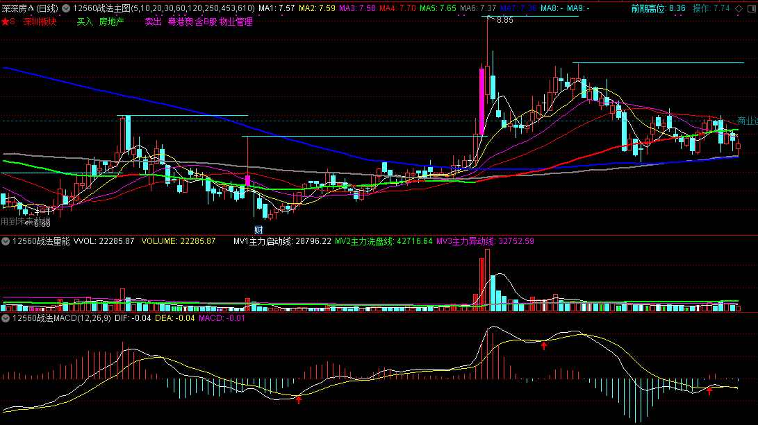 花钱淘来的12560战法全套指标，全网唯一完全解密版本，无限制源码分享！