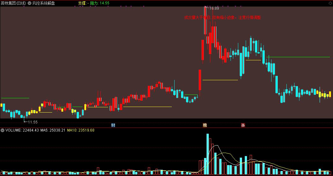 风控系统解盘主图指标，看支撑压力兼顾解盘的精品公式！