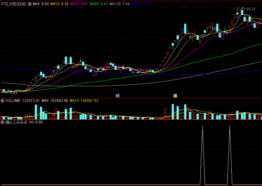 缠中说禅，精准定位缠论三买买点（附指标公式源码）