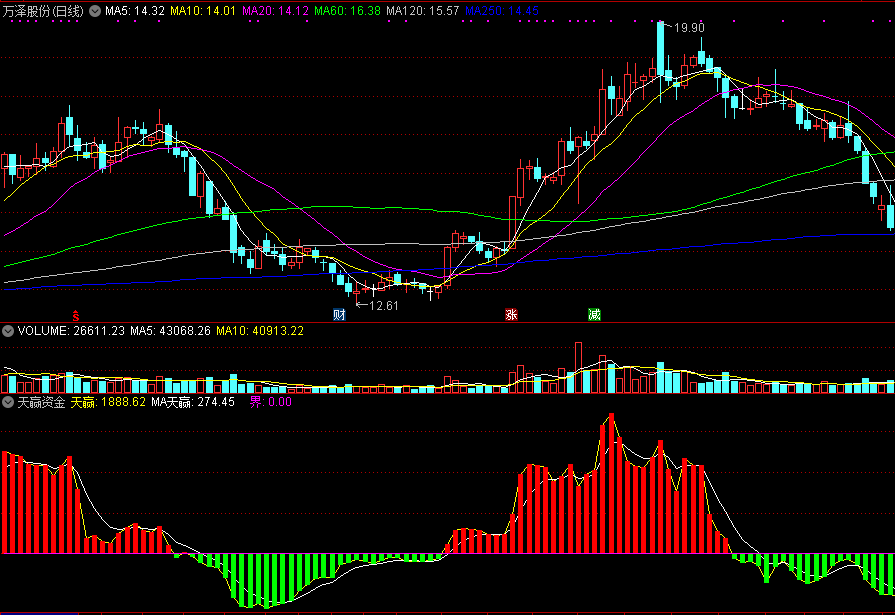 通达信天赢资金量副图指标
