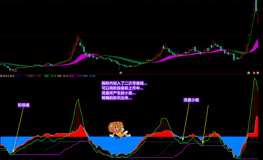 廷进《财经上涨点》副图+选股 多重信号复合指标 寻底看拉升