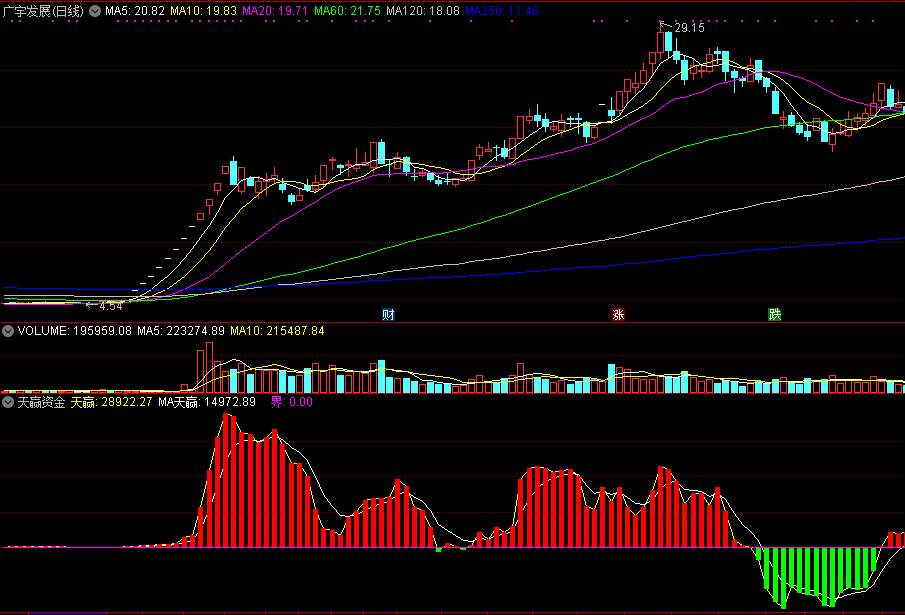 通达信天赢资金量副图指标