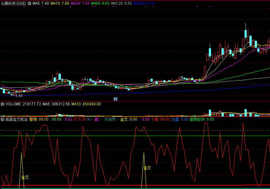 原创作者记不得了在股票论坛看到的底部金叉机会副图公式
