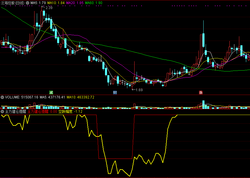 使用过很长时间感觉还很不错的主力建仓提示副图公式