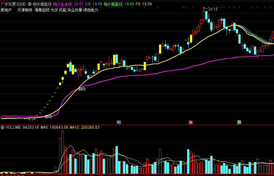【绝杀操盘线】主图指标，启动之后，必有一波大行情！