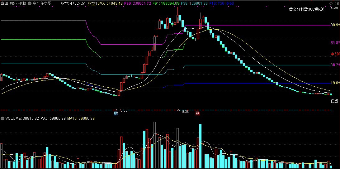 通达信资金多空图主图指标，超级短线技巧，月最低收益20个点