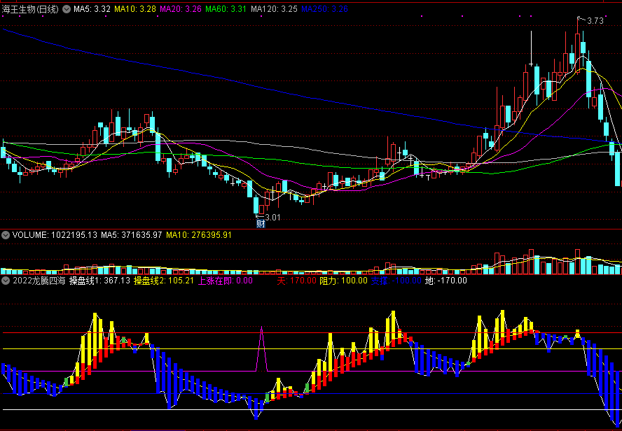 2022龙腾四海副图指标，神准上涨在即信号，见后可入场操作！