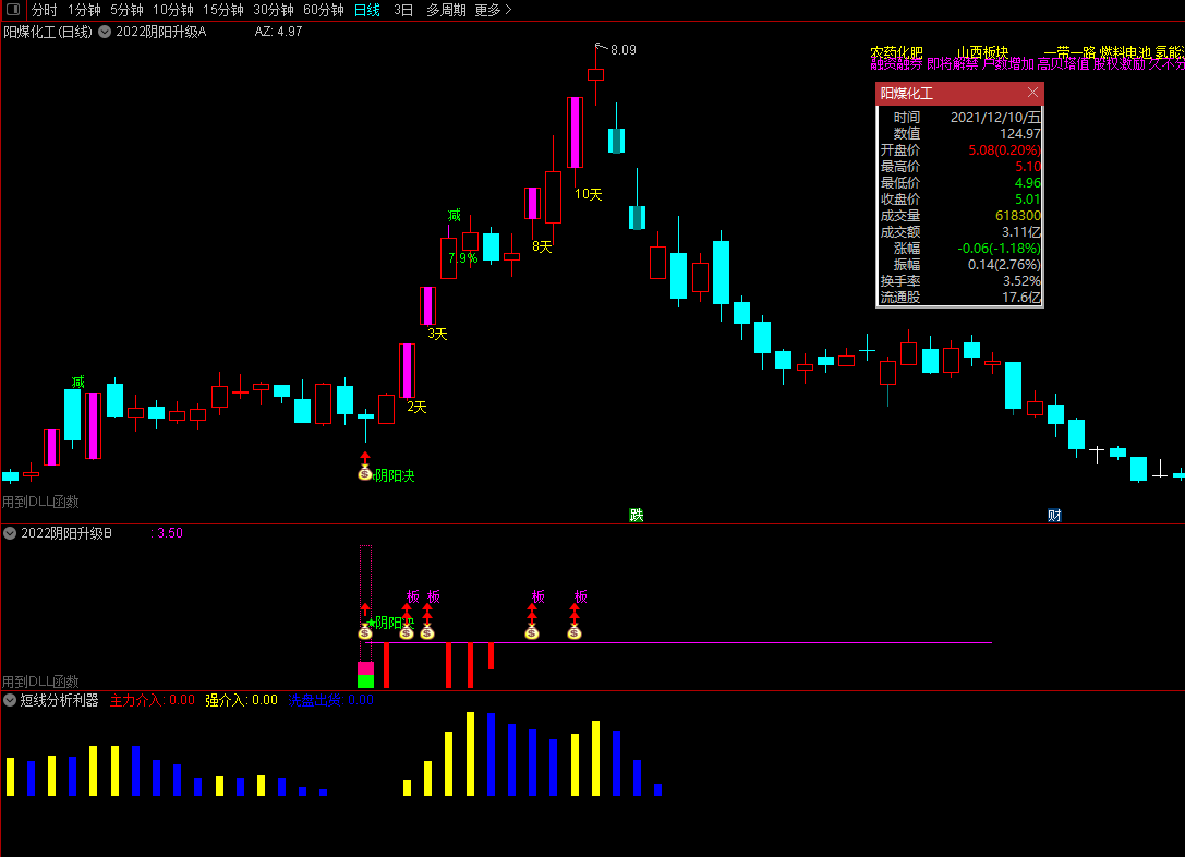 2022阴阳决升级 《●尾盘阴线信号介入升级版预报涨停思路●》经典实战设计之作
