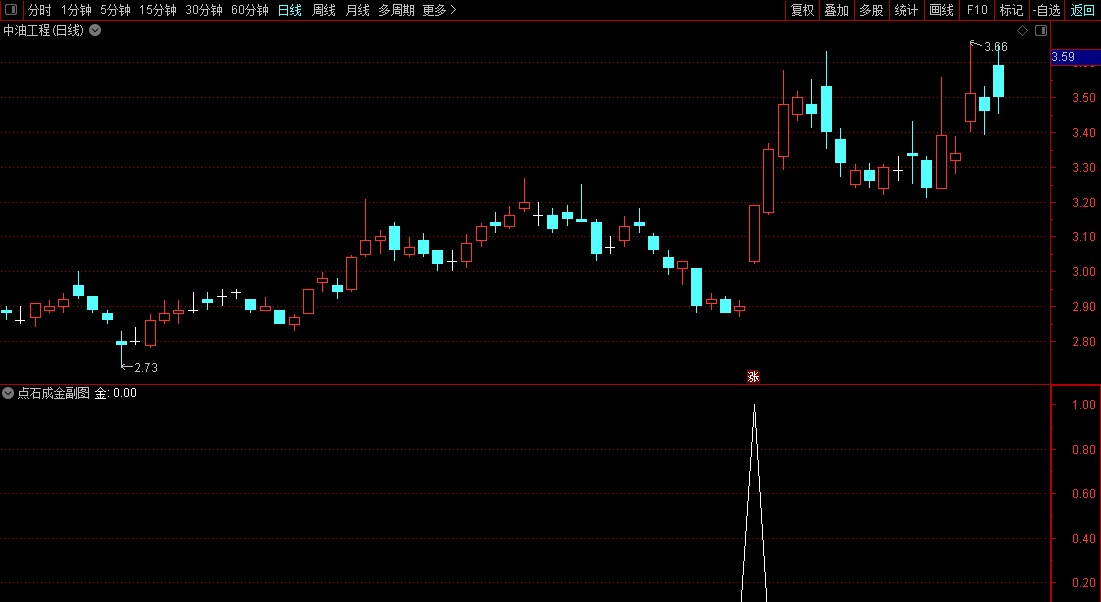 点石成金（通达信 副图 选股 指标）一个优秀的指标，无未来函数