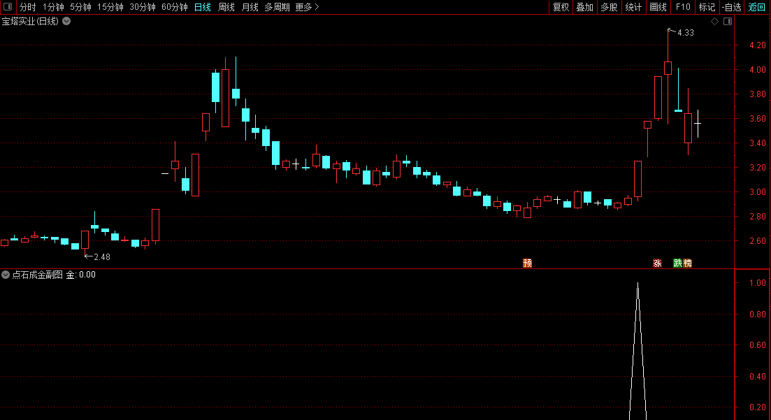 点石成金（通达信 副图 选股 指标）一个优秀的指标，无未来函数