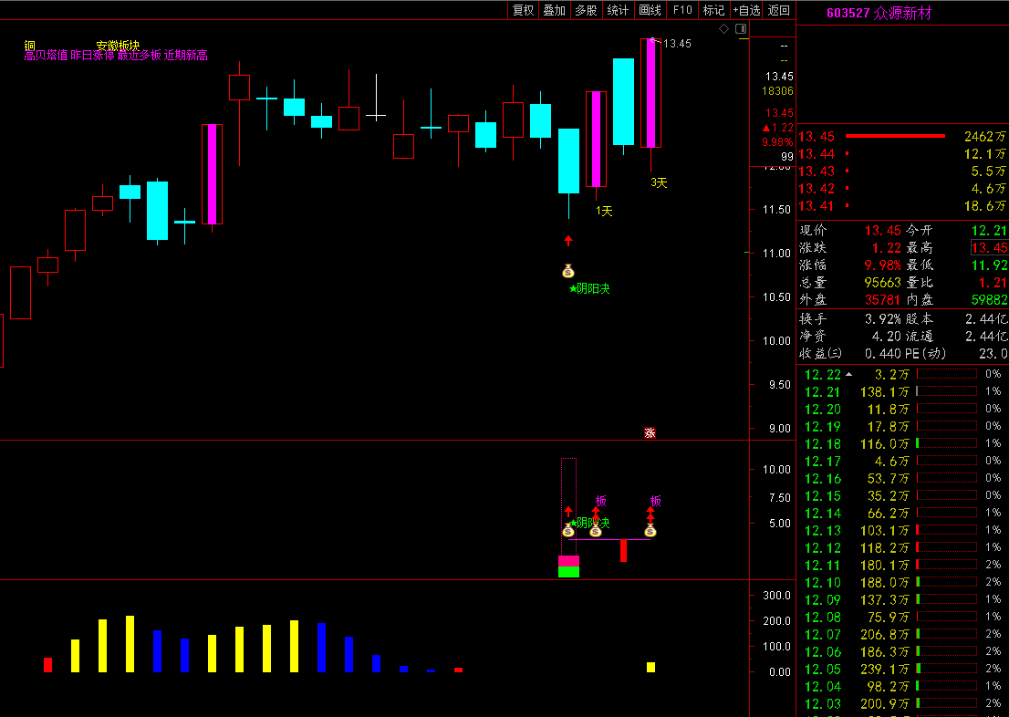 2022阴阳决升级 《●尾盘阴线信号介入升级版预报涨停思路●》经典实战设计之作