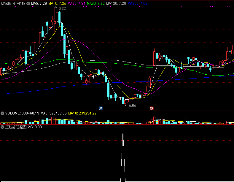 短线好旺副图和选股 收费群高价指标 解密源码分享