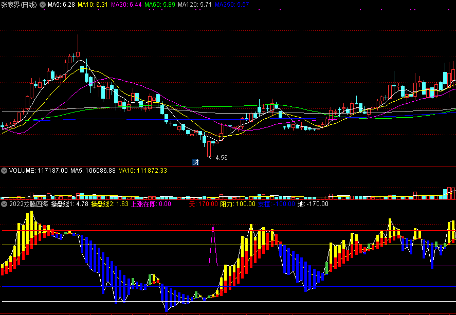 2022龙腾四海副图指标，神准上涨在即信号，见后可入场操作！