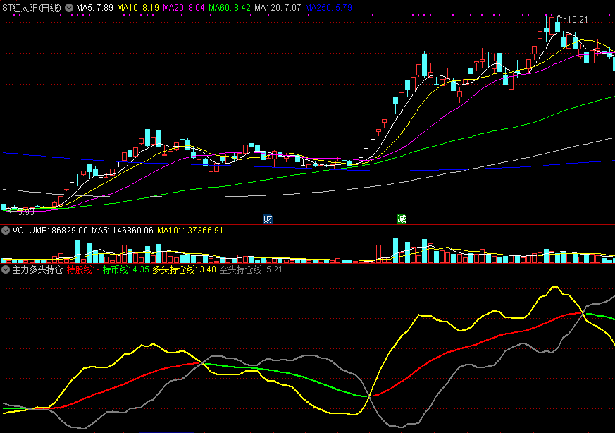 《主力多头持仓》副图指标，上穿灰线持股，绿线持币！