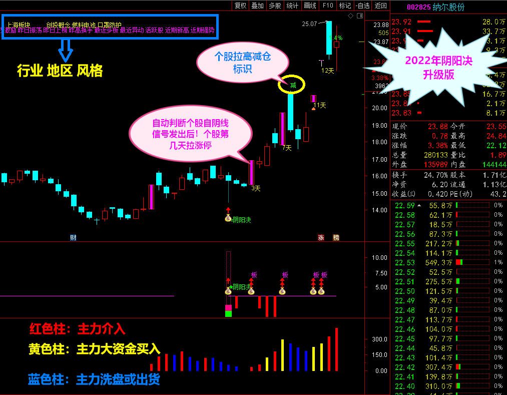 2022阴阳决升级 《●尾盘阴线信号介入升级版预报涨停思路●》经典实战设计之作