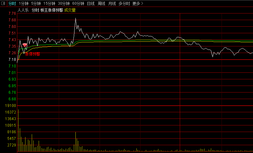 板王涨停预警，来自某私募打板王的分时主图指标