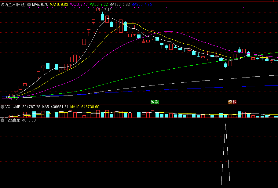市场赢家副图/选股指标，抓住黄金抄底，下跌中咬庄肉，某宝花大价钱淘来