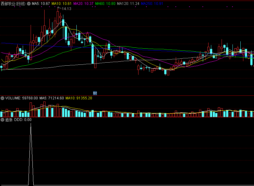 追涨副图/选股指标，强势追反弹，没未来函数，源码公开！