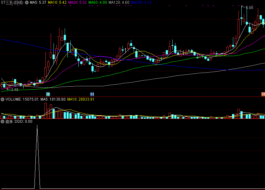 追涨副图/选股指标，强势追反弹，没未来函数，源码公开！