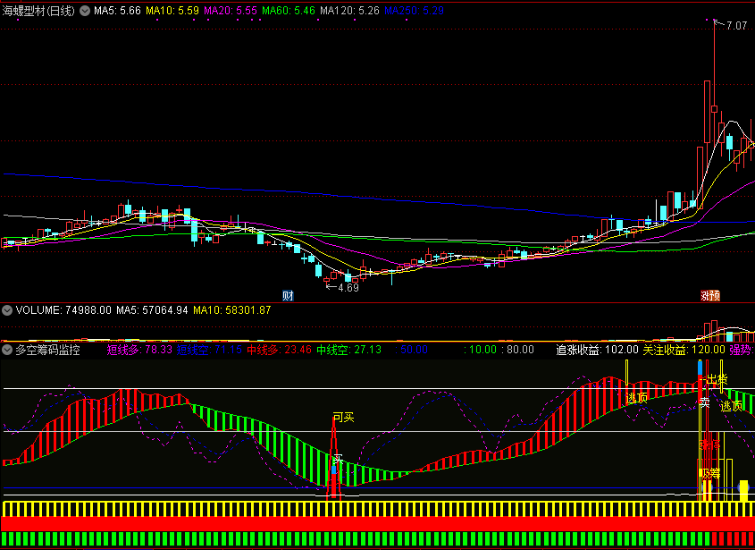 运用大数据系统编写的多空筹码监控副图指标，看清筹码转换全过程！