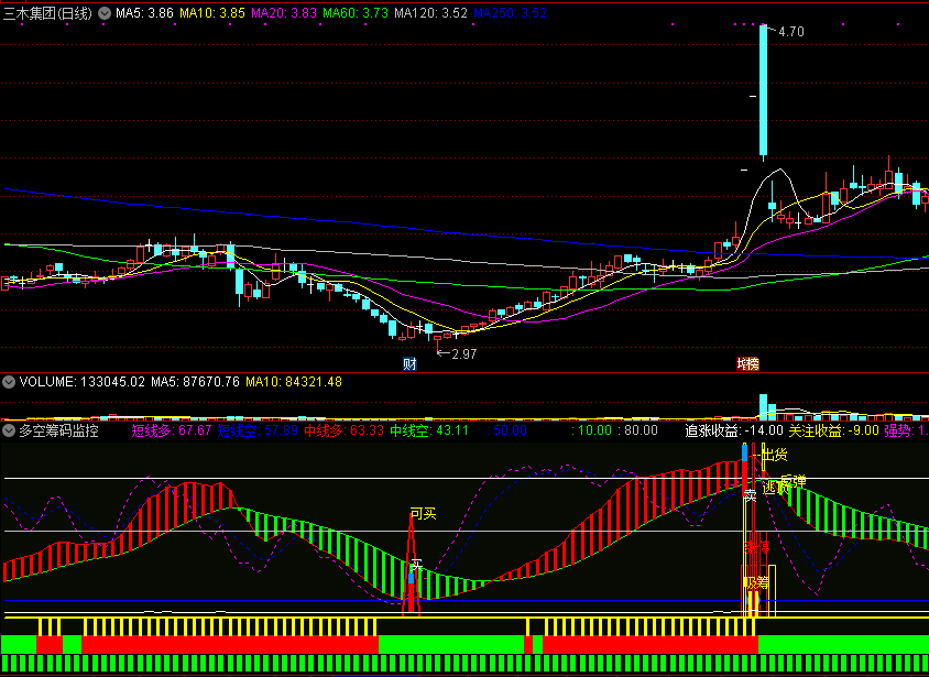 运用大数据系统编写的多空筹码监控副图指标，看清筹码转换全过程！