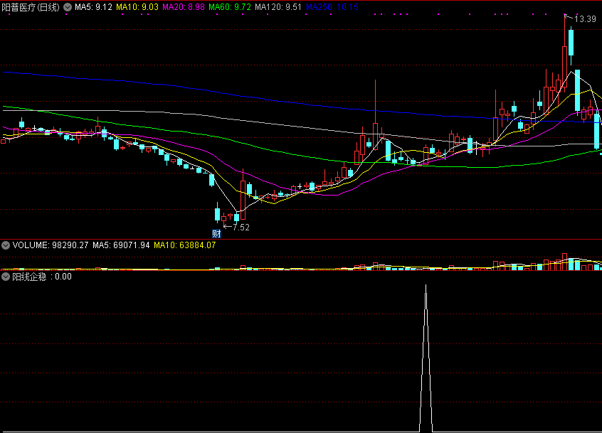通达信阳线企稳副图指标，一个超级短买的指标