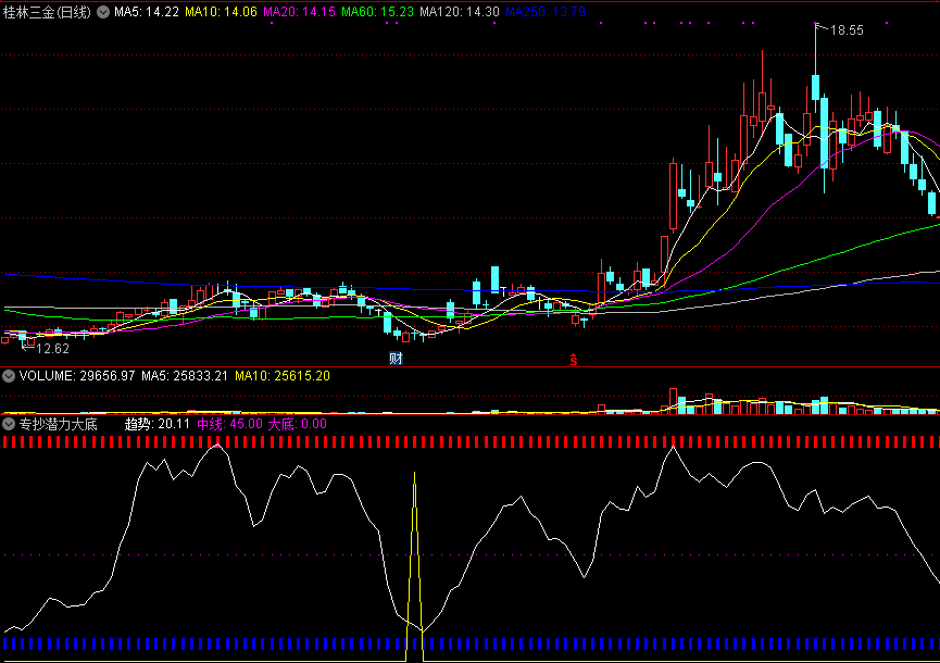 专抄潜力大底，绝处必有底，见底必出信号！