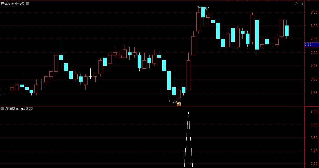 《探海屠龙》副图/选股指标 通达信 无未来函数