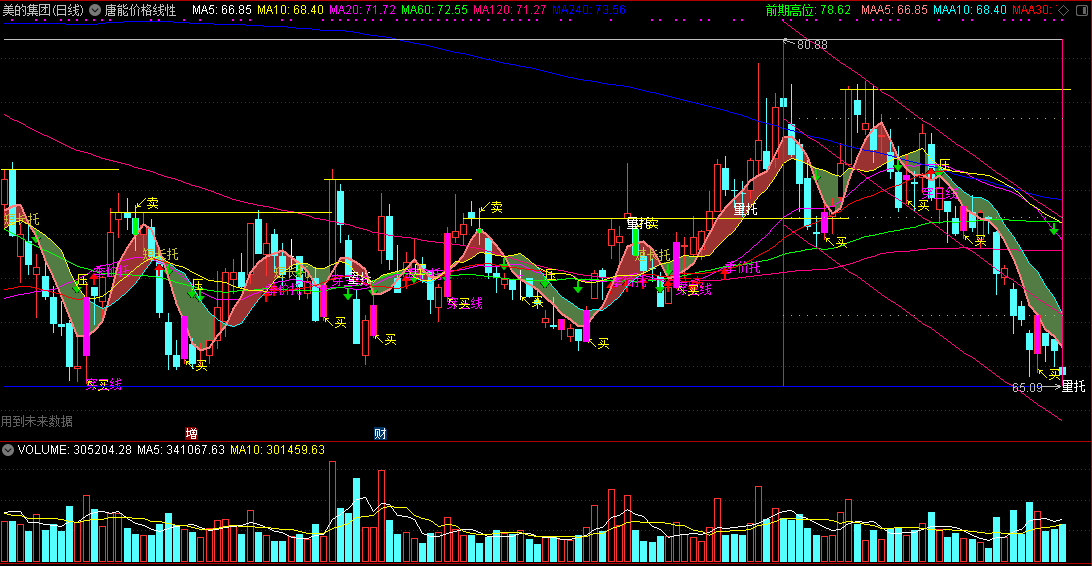 通达信唐能价格线性回归主图指标，周线走强做反弹，合成自用版本！