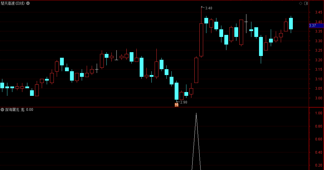 《探海屠龙》副图/选股指标 通达信 无未来函数