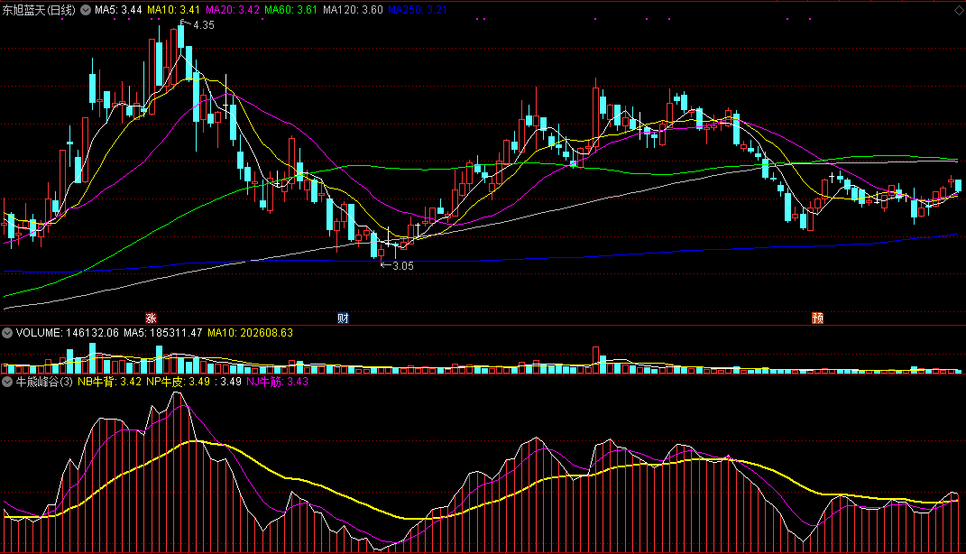 牛熊峰谷，完美解密版，非常形象化的波段趋势工具！