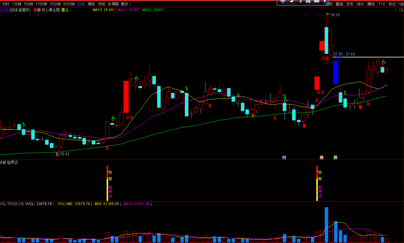 【妖股临界点】副图+选股预警金钻指标，精确突破沸点线，定位出击！