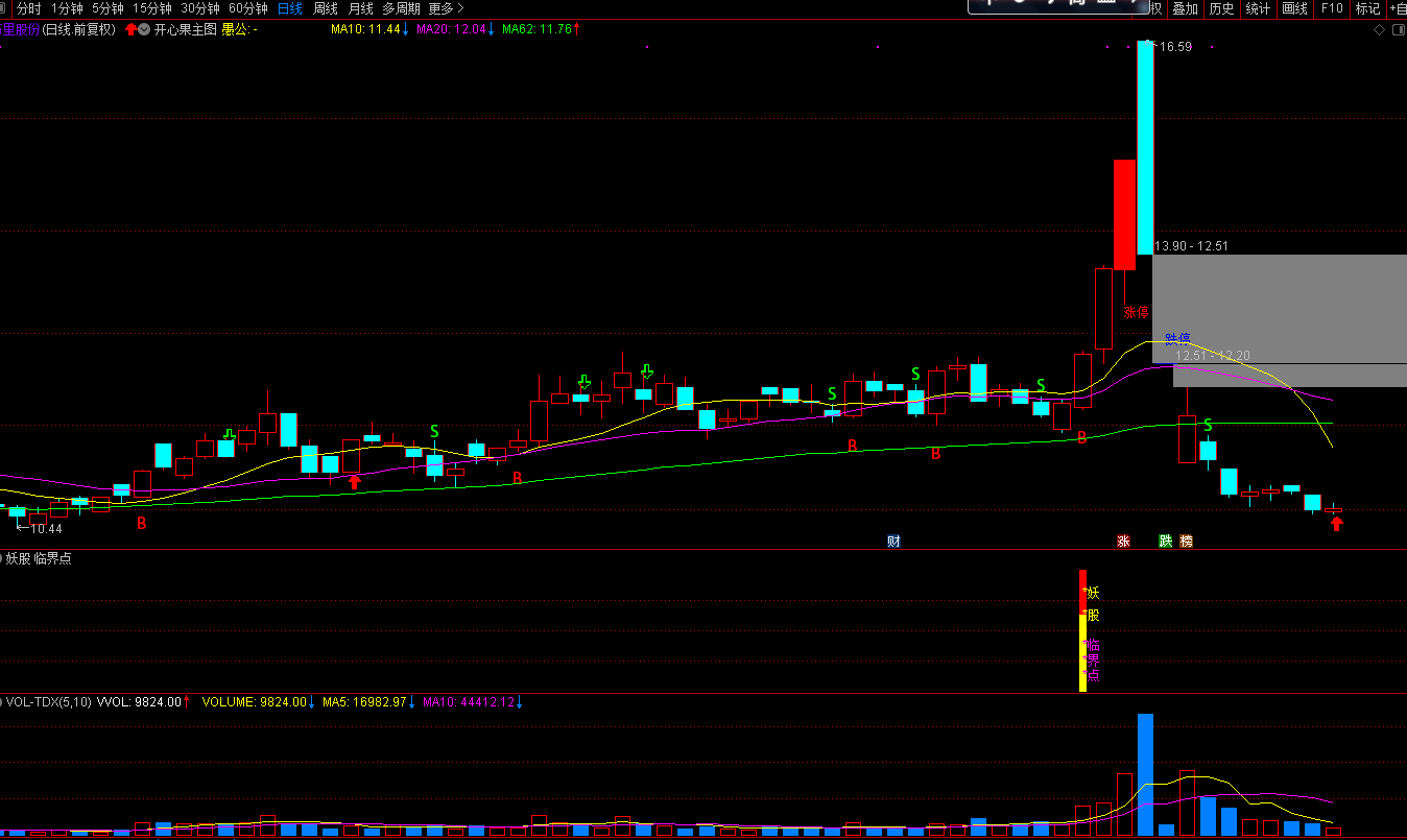【妖股临界点】副图+选股预警金钻指标，精确突破沸点线，定位出击！