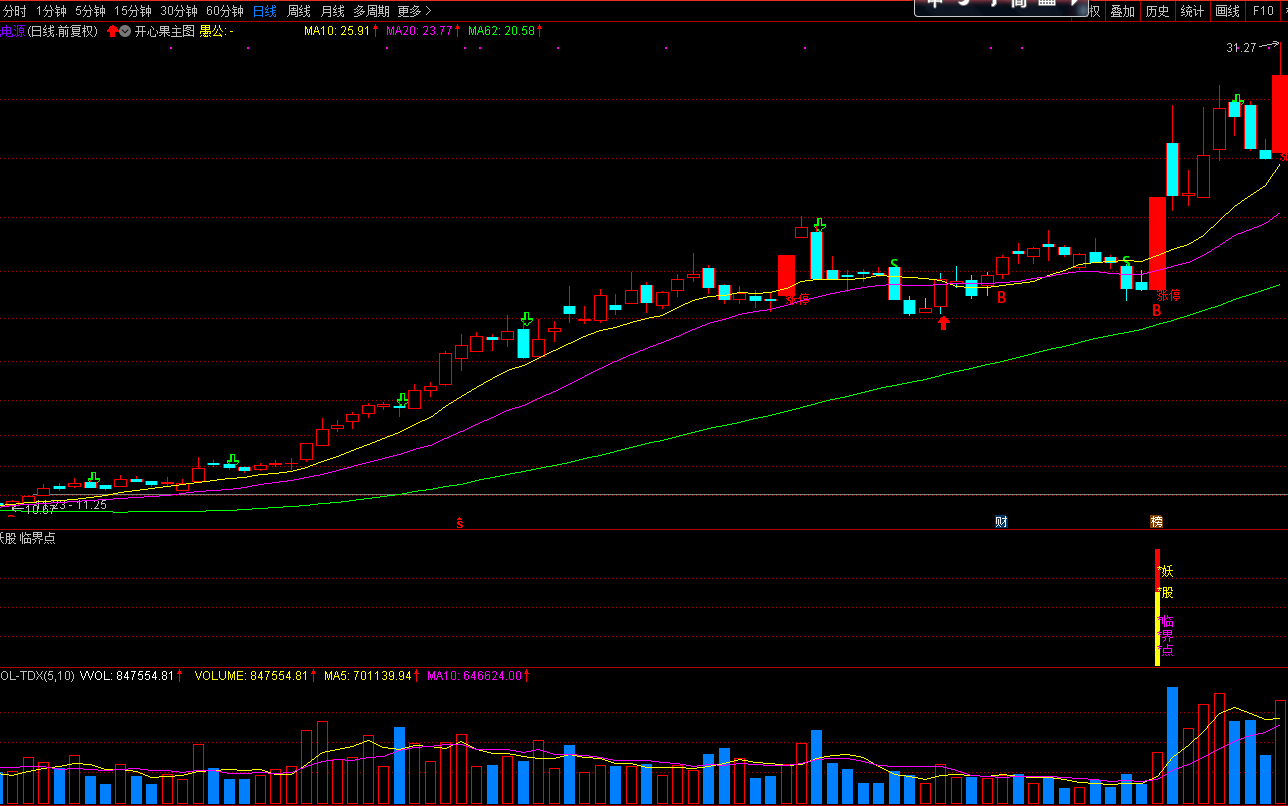 【妖股临界点】副图+选股预警金钻指标，精确突破沸点线，定位出击！