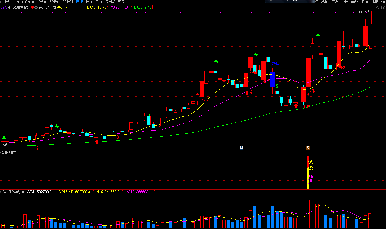 【妖股临界点】副图+选股预警金钻指标，精确突破沸点线，定位出击！