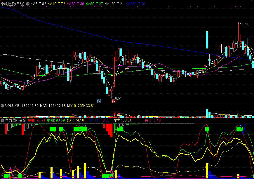 主力周期资金副图指标，从短期、中期、长期三个周期看资金变化！