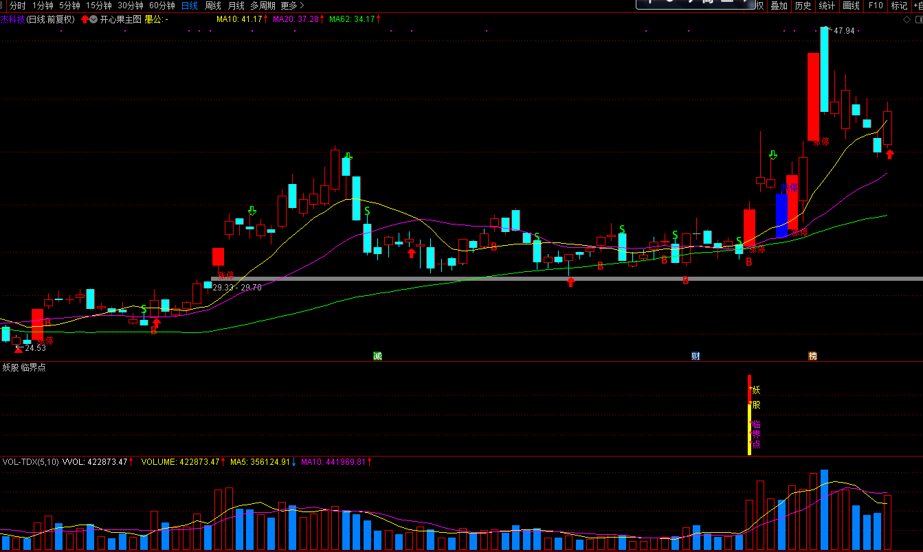 【妖股临界点】副图+选股预警金钻指标，精确突破沸点线，定位出击！