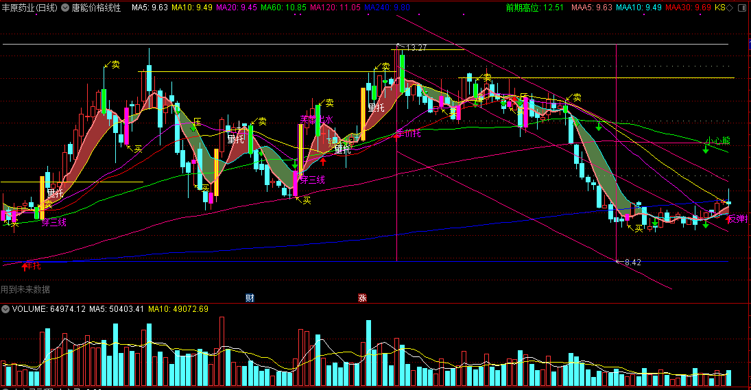 通达信唐能价格线性回归主图指标，周线走强做反弹，合成自用版本！