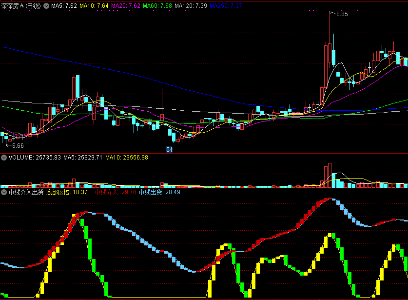 同花顺中线介入出货副图指标公式