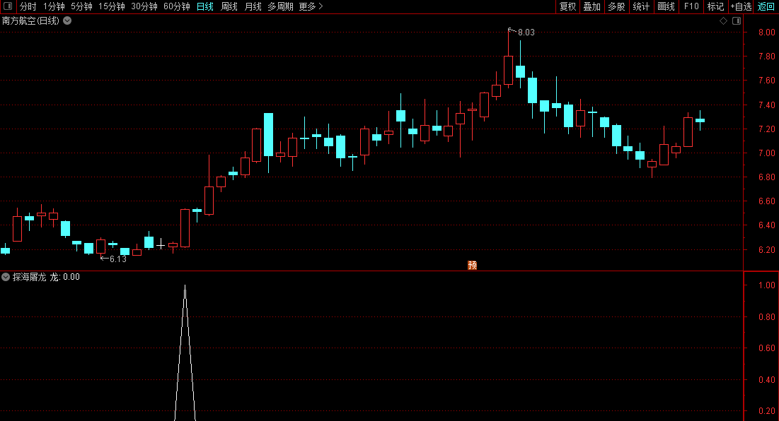 《探海屠龙》副图/选股指标 通达信 无未来函数