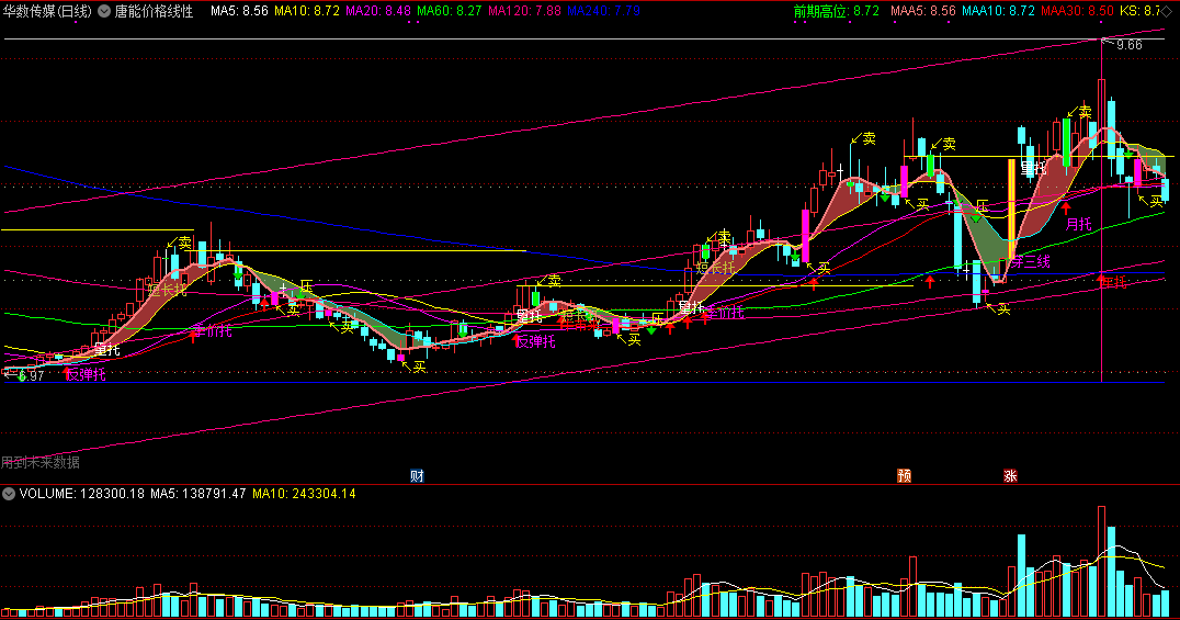 通达信唐能价格线性回归主图指标，周线走强做反弹，合成自用版本！