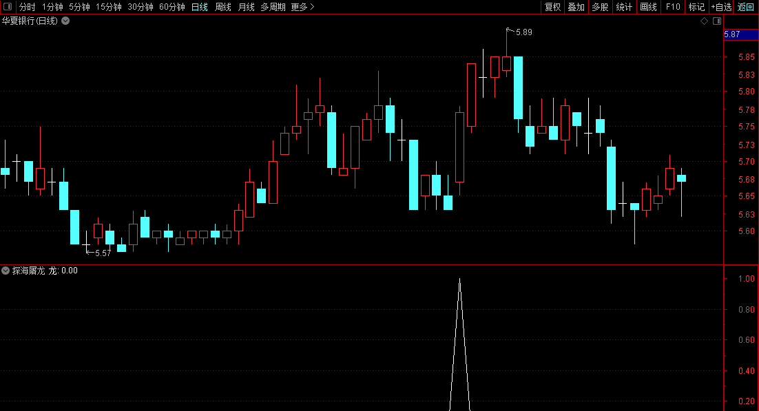 《探海屠龙》副图/选股指标 通达信 无未来函数
