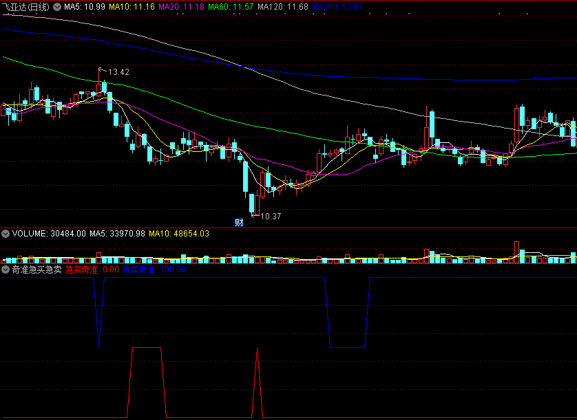 结合投资策略总结来进行买卖操作的奇准急买急卖副图公式
