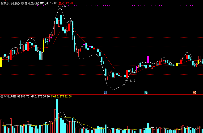 对股价异动作出不同颜色标记的神光趋势线主图公式