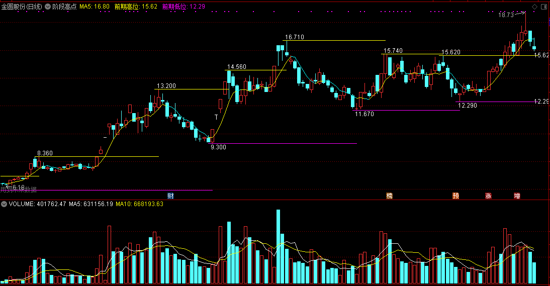 通达信阶段高点主图指标，划线看支撑压力的好东西！