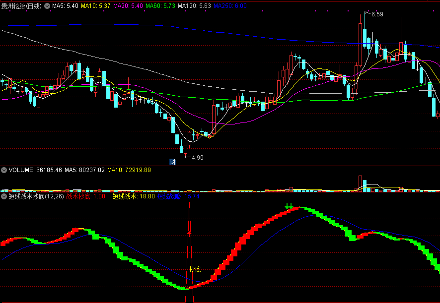 【短线战术抄底】副图/选股指标，短线炒股冠军实战心法，在庄家拉升前一天上车！