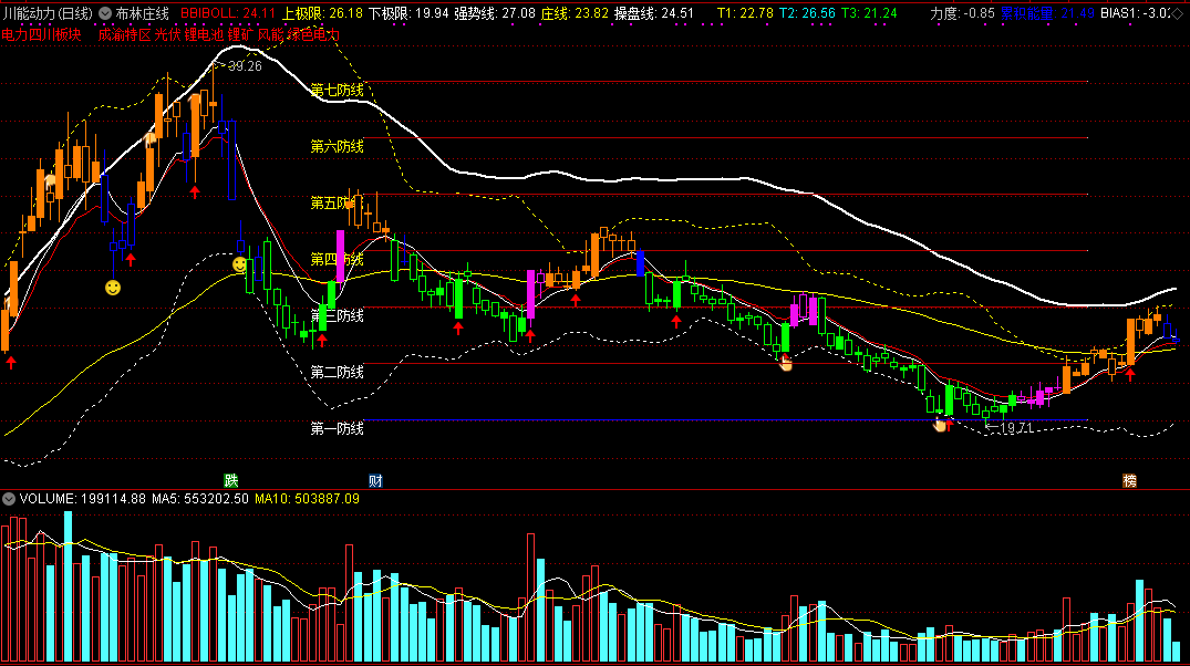 布林庄线，融合布林通道精华，划清操盘七道防线！