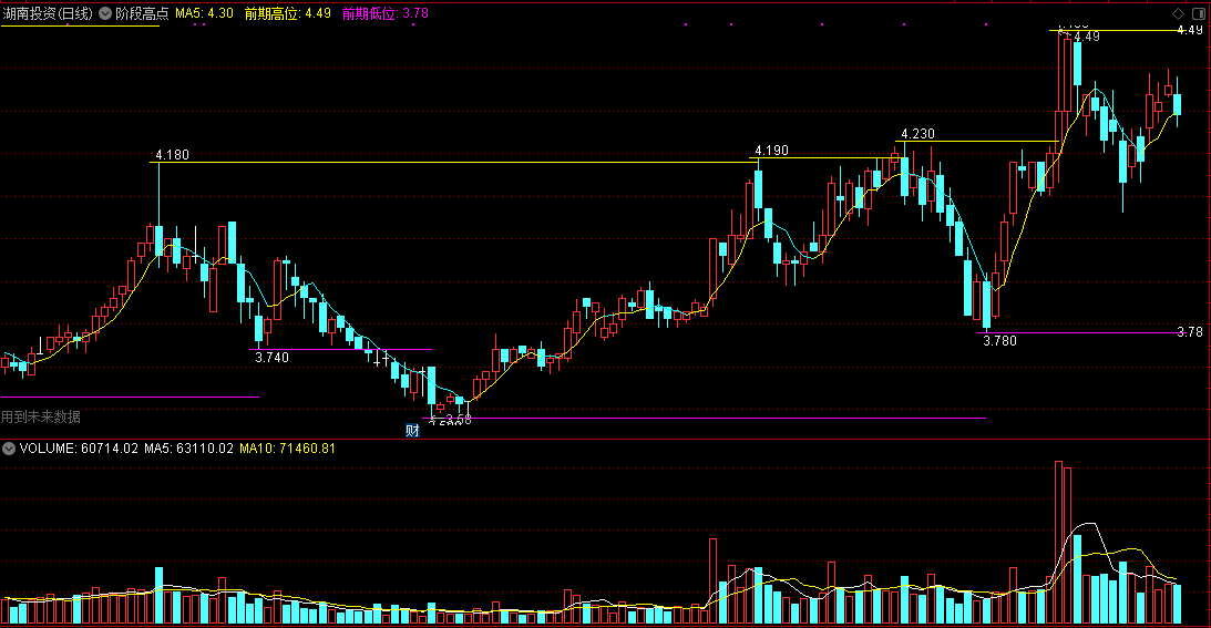 通达信阶段高点主图指标，划线看支撑压力的好东西！
