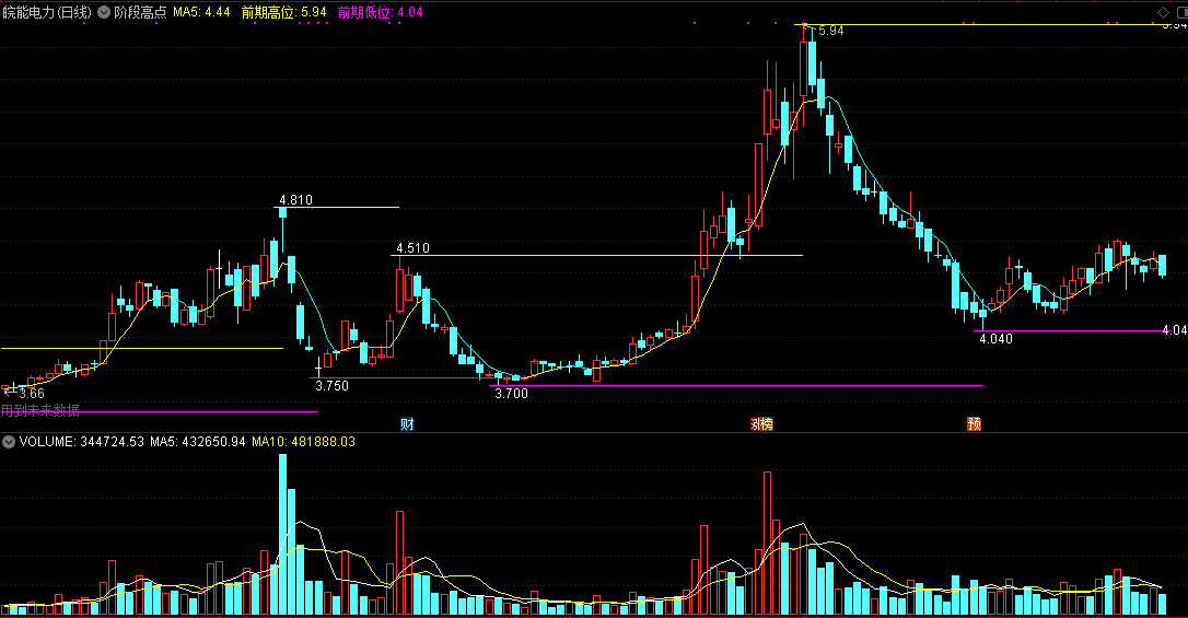 通达信阶段高点主图指标，划线看支撑压力的好东西！